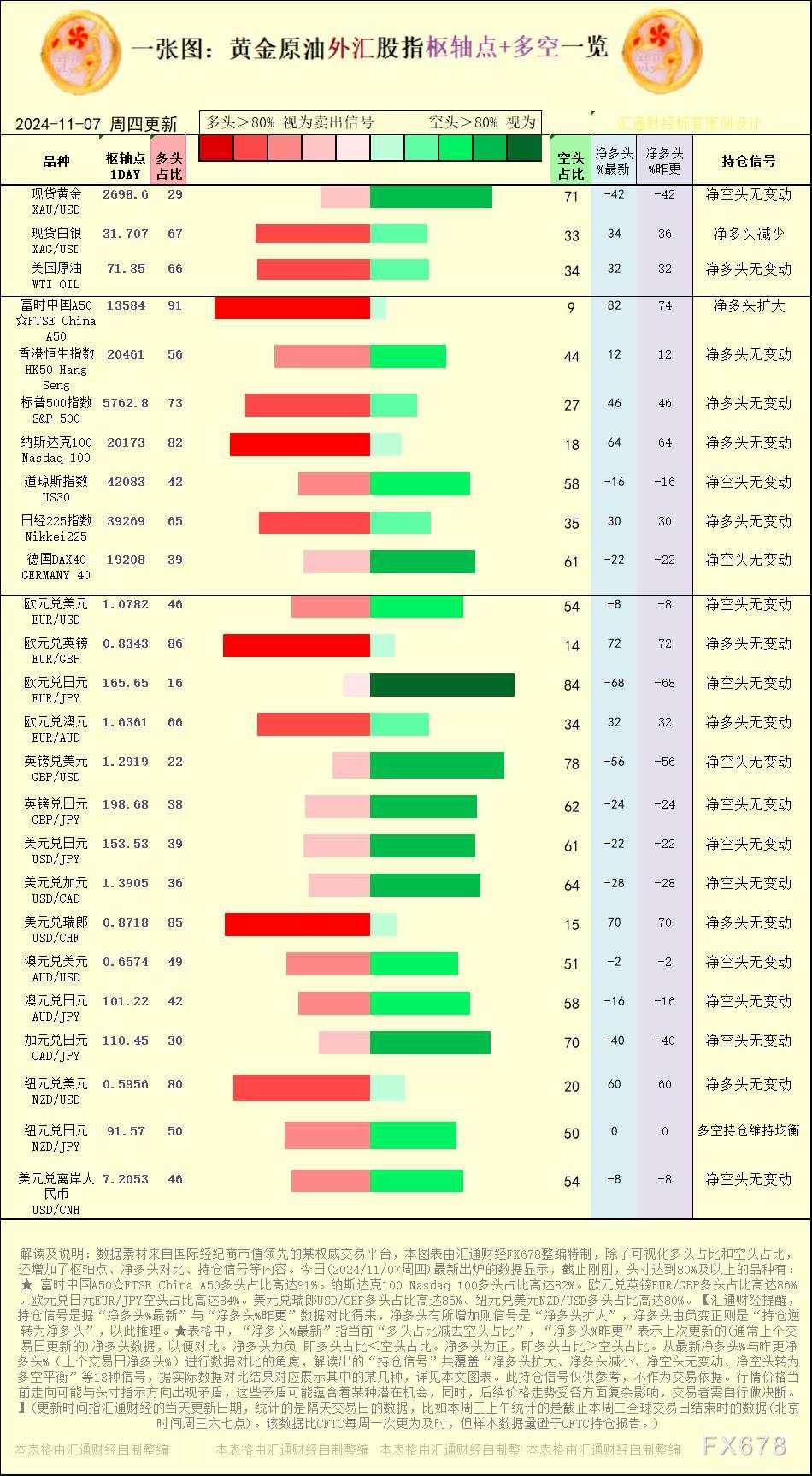 一张图：2024/11/7黄金原油外汇股指“枢纽点+多空持仓信号”一览