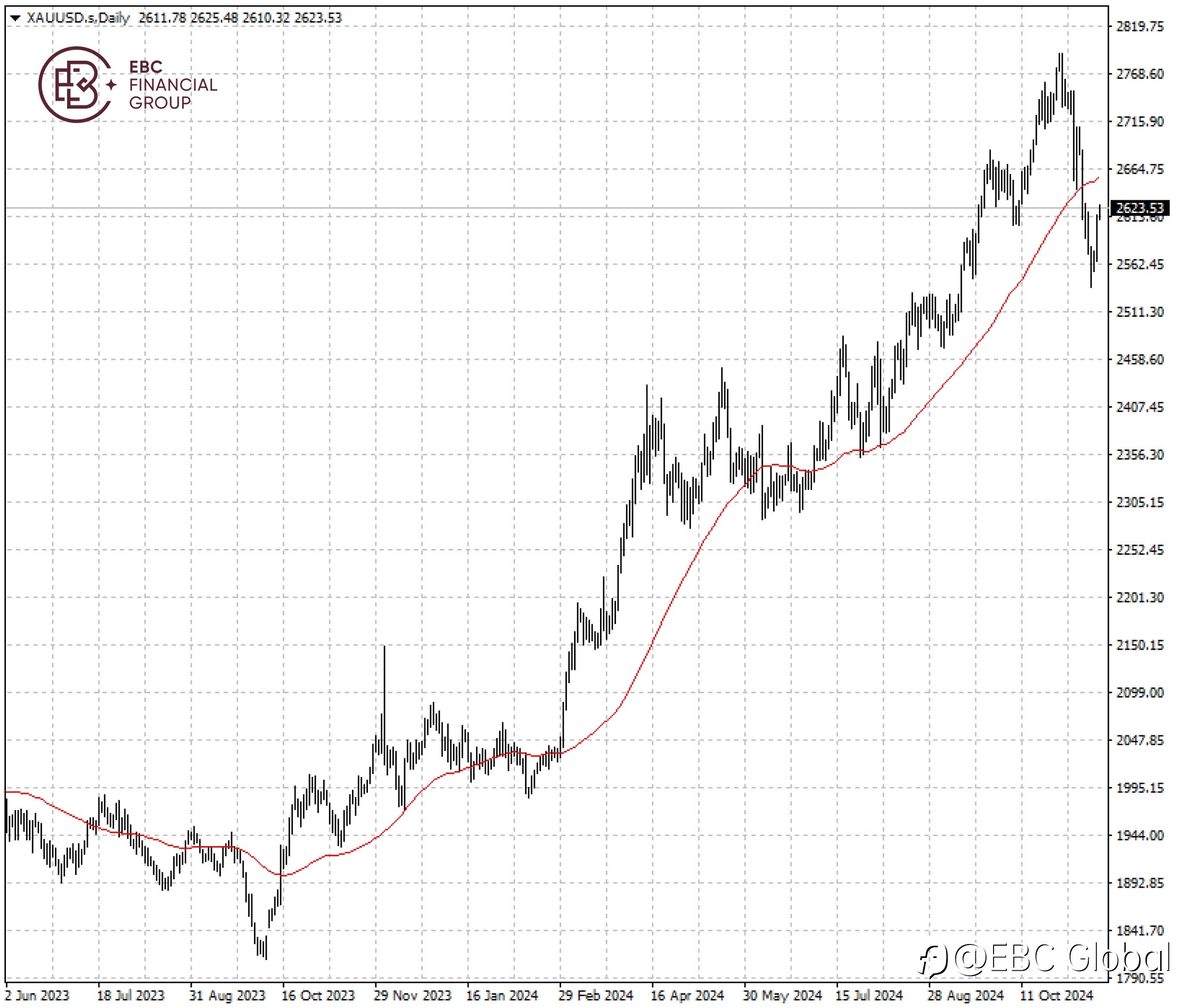 EBC Markets Briefing | Gold market has regained composure