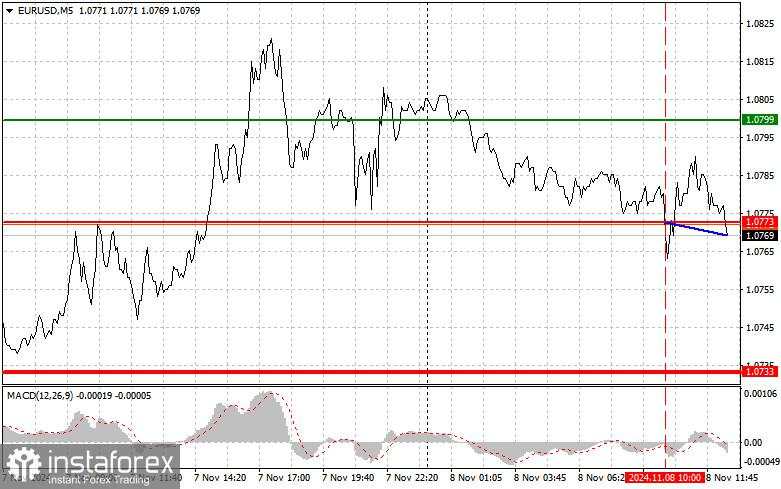 EUR/USD: Tips Trading Sederhana untuk Trader Forex Pemula tanggal 8 November (Sesi AS)