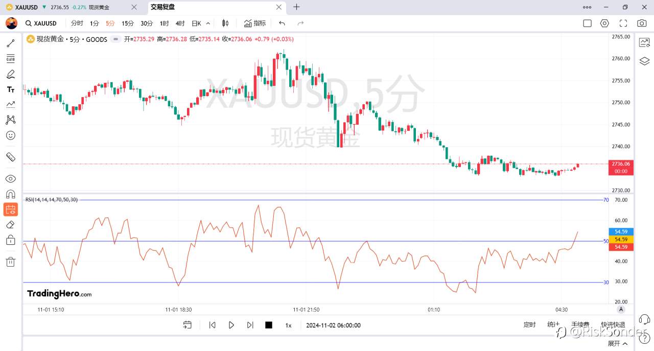 TradingHero教程：使用RSI指标复盘找黄金交易拐点