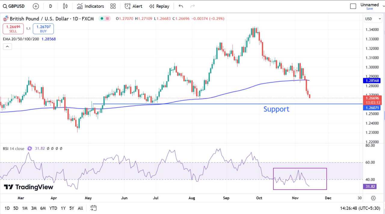 Poundsterling Jatuh Lebih Jauh terhadap USD di Tengah Sapu Bersih Trump