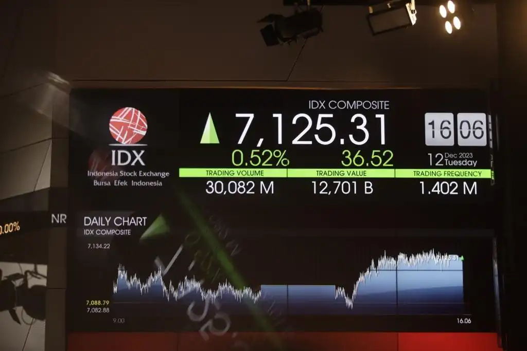IHSG Sepekan Naik Tipis, Kapitalisasi Pasar Tembus Rp12.053 Triliun