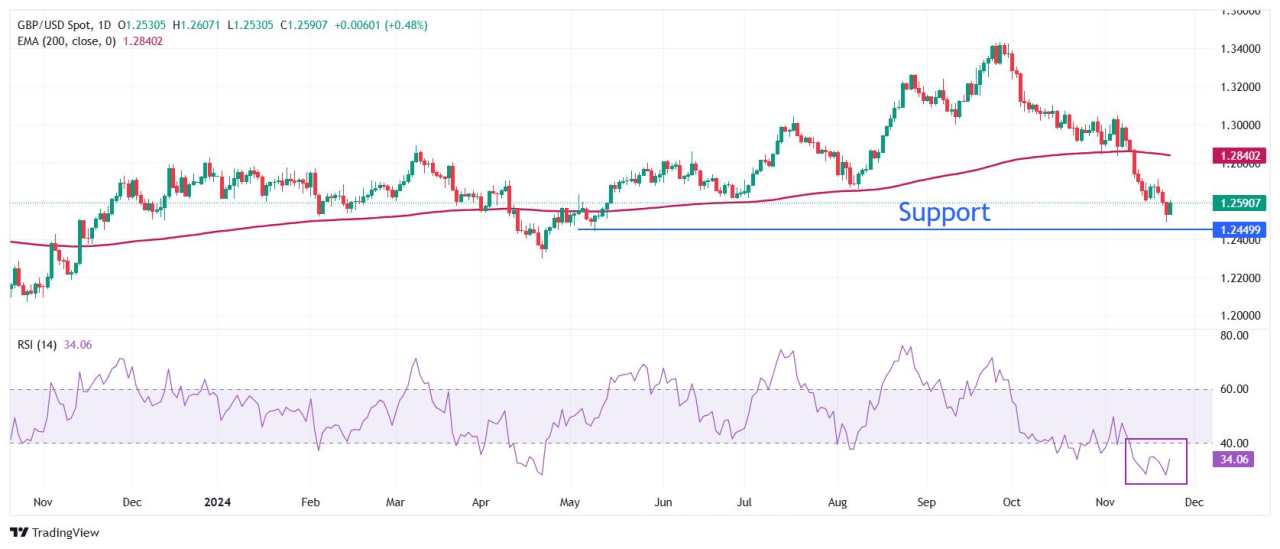 Pound Sterling Naik karena saat Pedagang Memprakirakan BoE akan Mengikuti Jalur Pelonggaran Kebijakan Bertahap