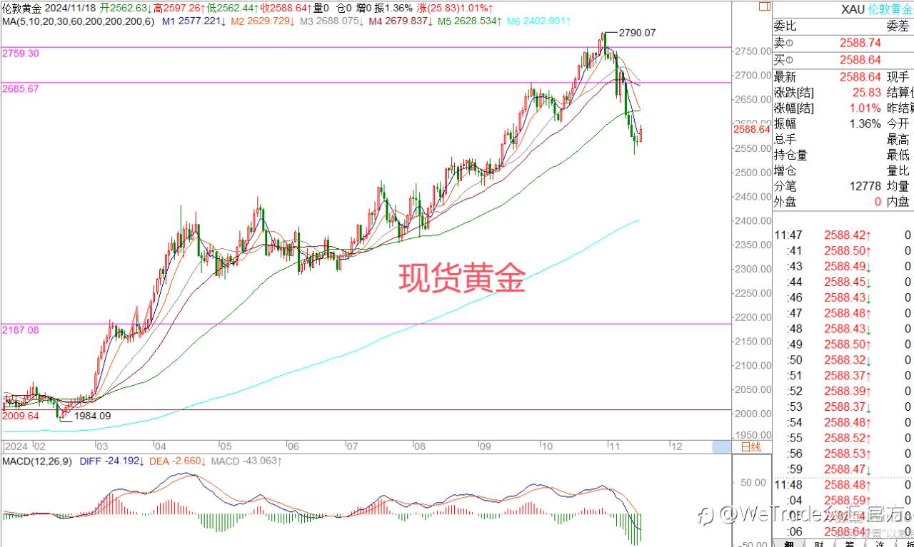 2024年11月18日|每日汇评-策略分析|王萍：欧美还未明确止跌