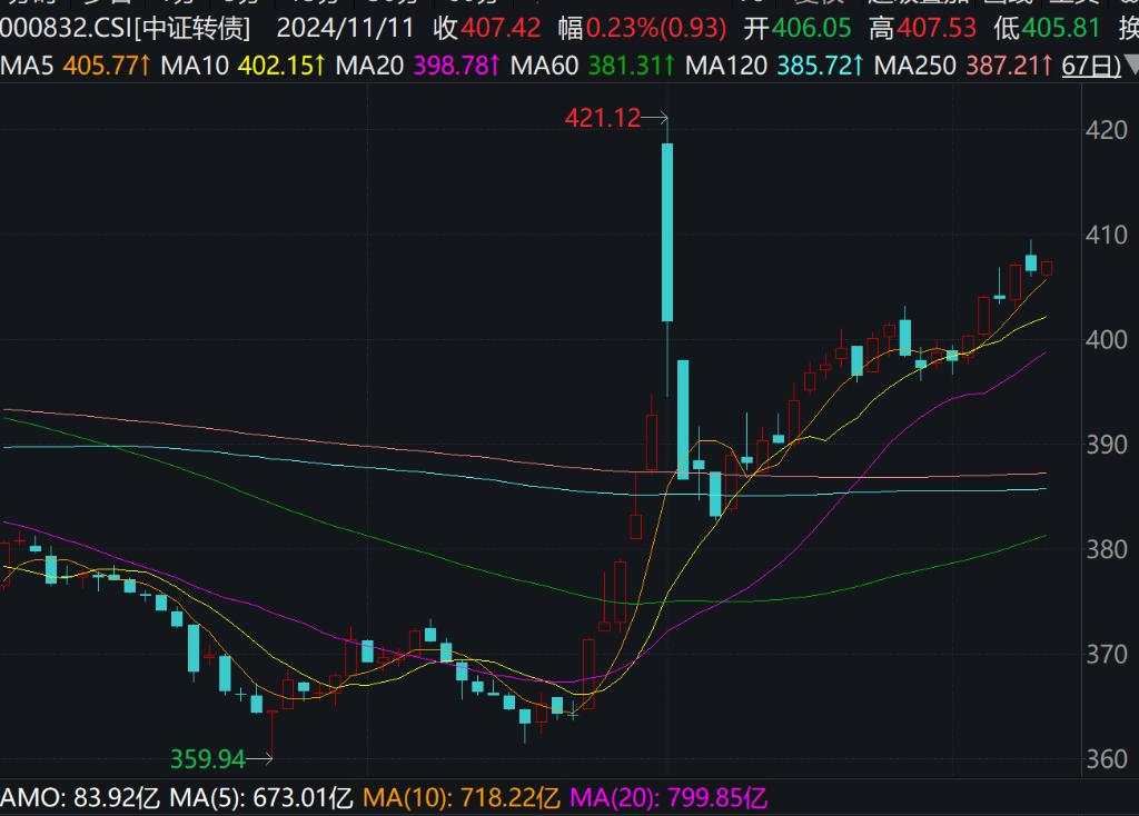 A股低开高走，创业板指涨超1%，半导体芯片、商业航天、光伏、锂电池等方向领涨