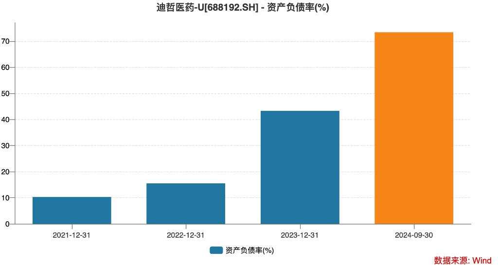 等待定增的迪哲医药