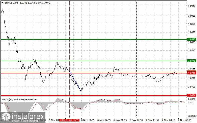 EURUSD: Kiat-kiat Trading Sederhana untuk Trader Pemula pada 7 November. Tinjauan Transaksi Forex Kemarin