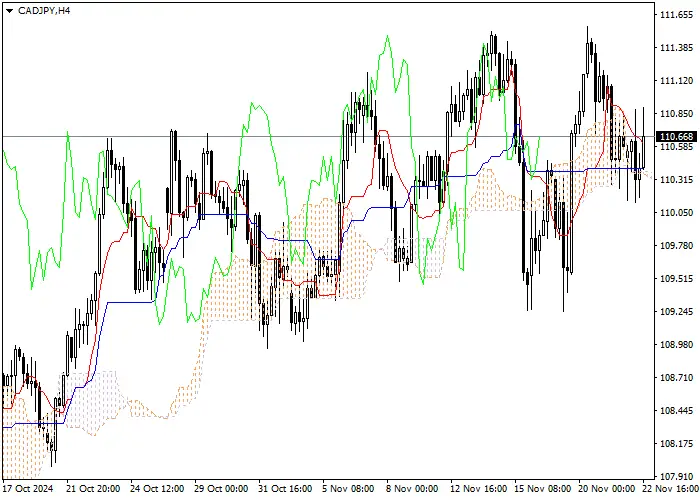 CAD/JPY: PHÂN TÍCH CHỈ BÁO ICHIMOKU