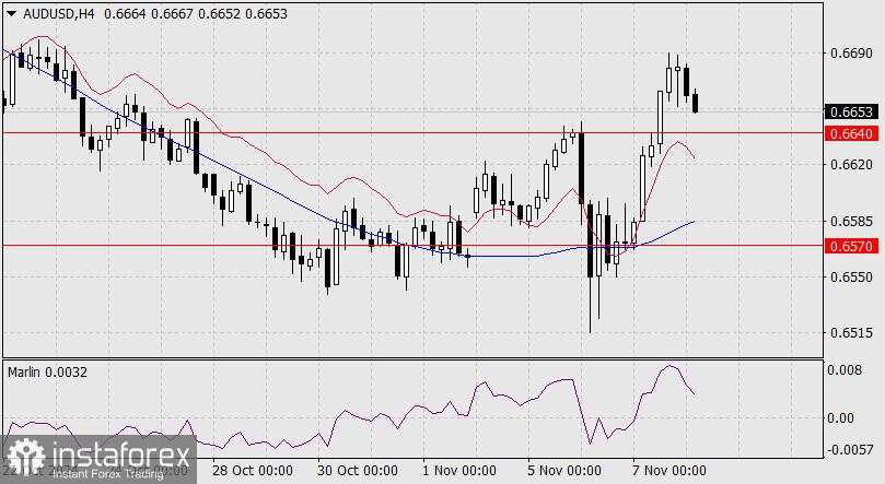 Prediksi untuk AUD/USD pada 8 November 2024