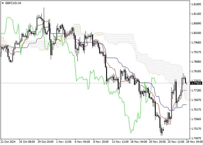 GBP/CAD: ANALISIS INDIKATOR ICHIMOKU