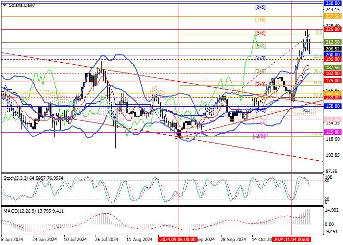 SOL/USD: technical analysis