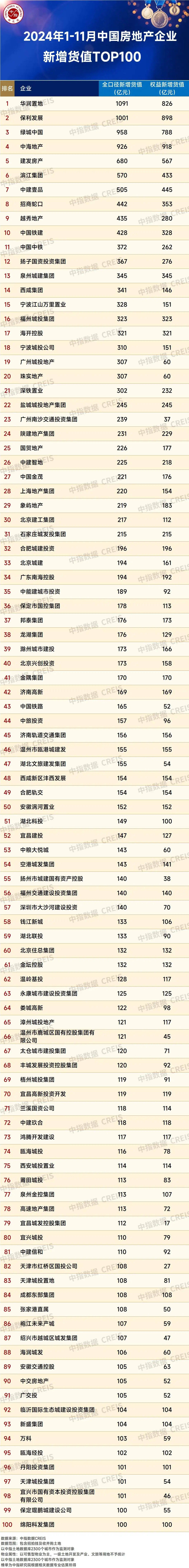 中指研究院：今年前11月重点房企拿地总额同比降幅显著收窄