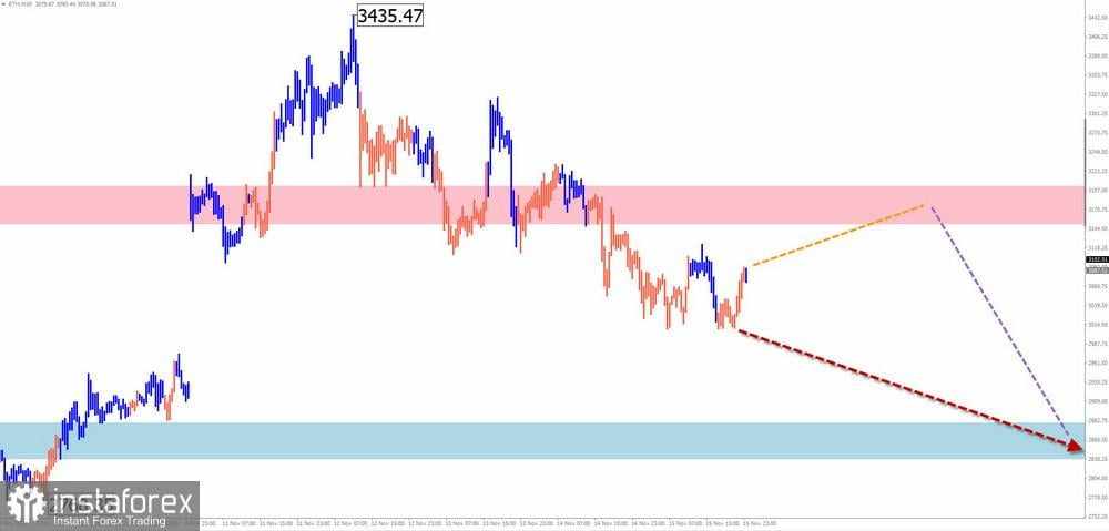 Prediksi Mingguan Berdasarkan Analisis Gelombang Sederhana untuk GBP/USD, AUD/USD, USD/CHF, EUR/JPY, AUD/JPY, EUR/CHF, Indeks Dolar AS, dan Ethereum pada 18 November