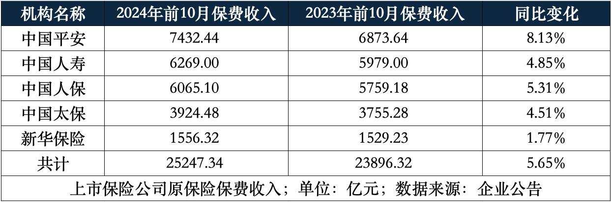 利率换挡首月观察：人身险增速回落，平安仍然领先