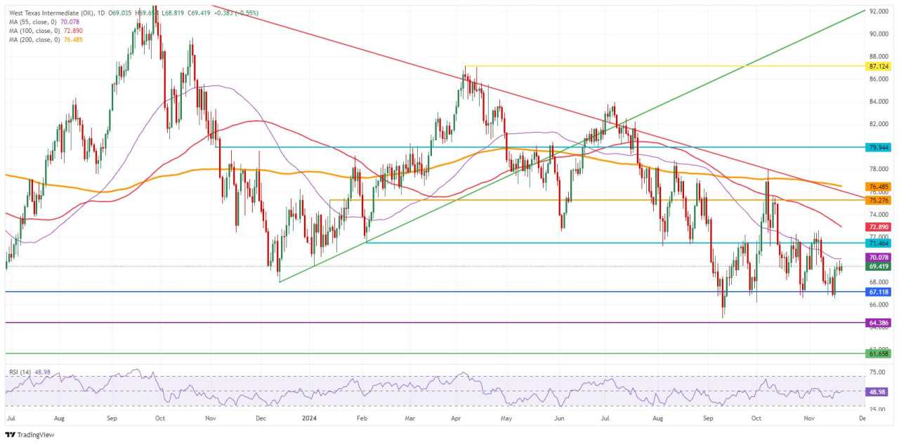 Crude Oil edges up, in second consecutive attempt to overcome $70
