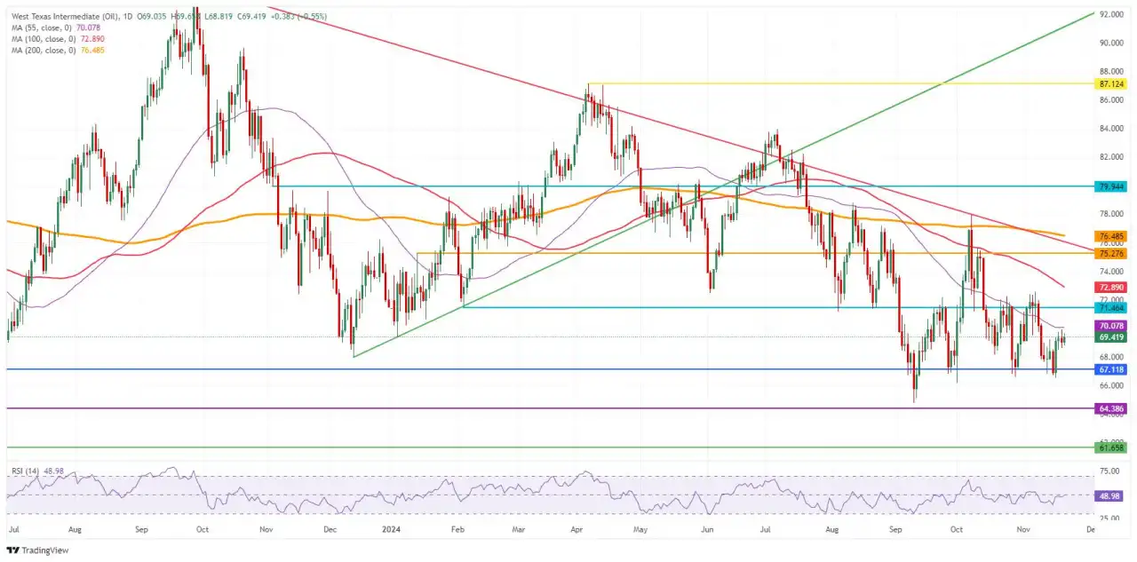 Crude Oil edges up, in second consecutive attempt to overcome $70