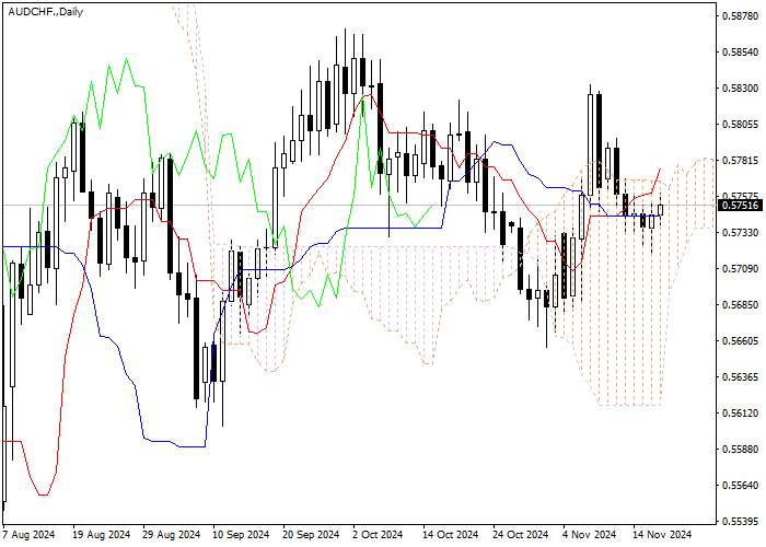 AUD/CHF: ANALISIS INDIKATOR ICHIMOKU