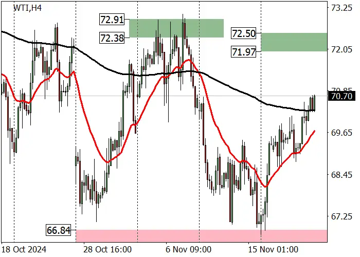WTI Crude Oil: Growth amid escalating Russian-Ukrainian conflict