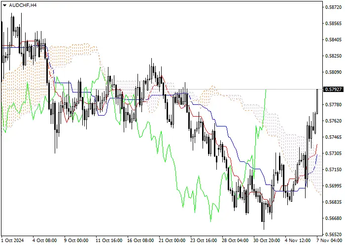 AUD/CHF: ANALISIS INDIKATOR ICHIMOKU