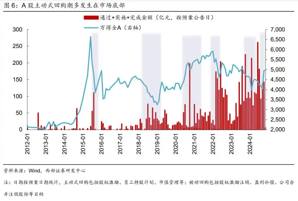 “市值管理”时代：主要成分股、破净企业和央国企唱主角，并购重组、回购分红是重点