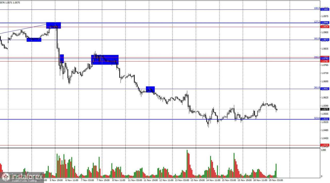 EUR/USD: 19 November - Euro Bull Tetap Sangat Lemah