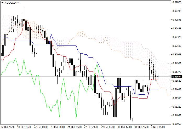 AUD/CAD: PHÂN TÍCH CHỈ BÁO ICHIMOKU