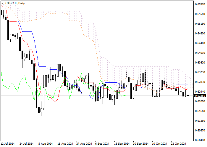 CAD/CHF: Ichimoku indicators analysis