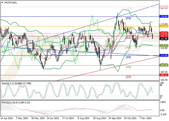 ExxonMobil Corp.: fundamental factors contribute to the continuation of upward dynamics