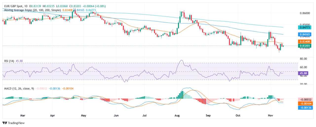 EUR/GBP Price Analysis: Bearish respite, indicators remain negative