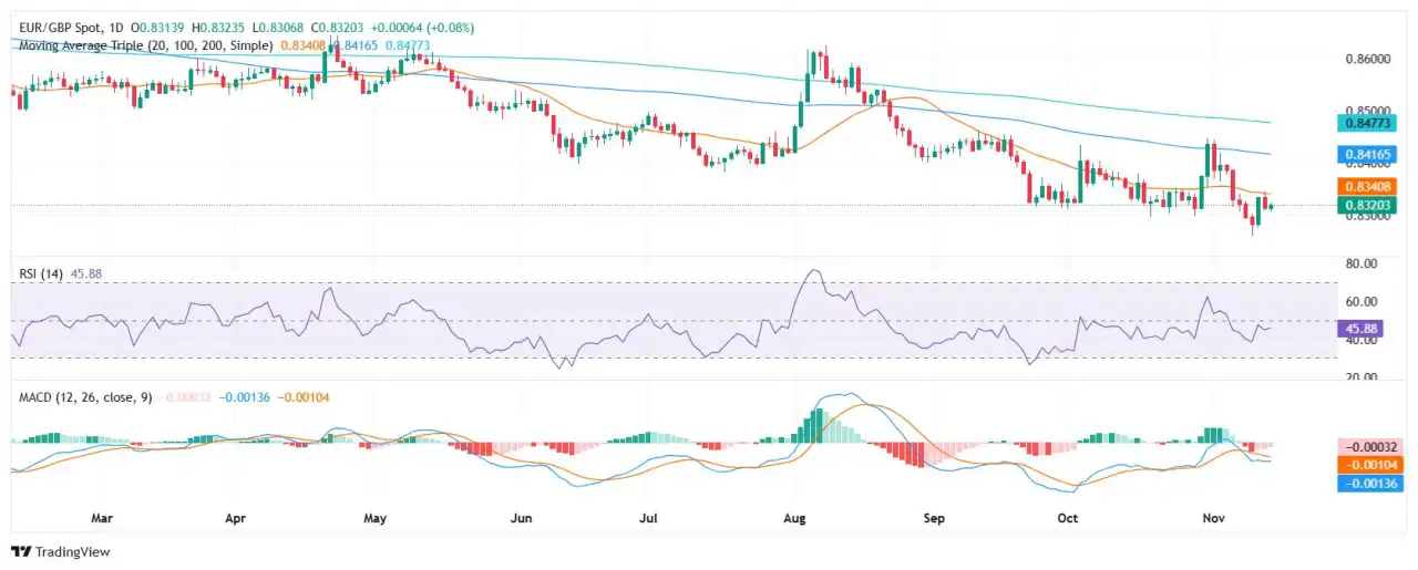 EUR/GBP Price Analysis: Bearish respite, indicators remain negative