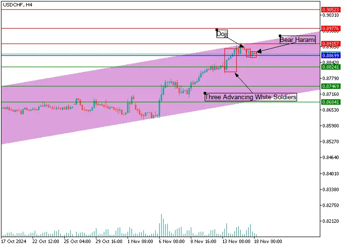 USD/CHF: ANALISIS KANDIL