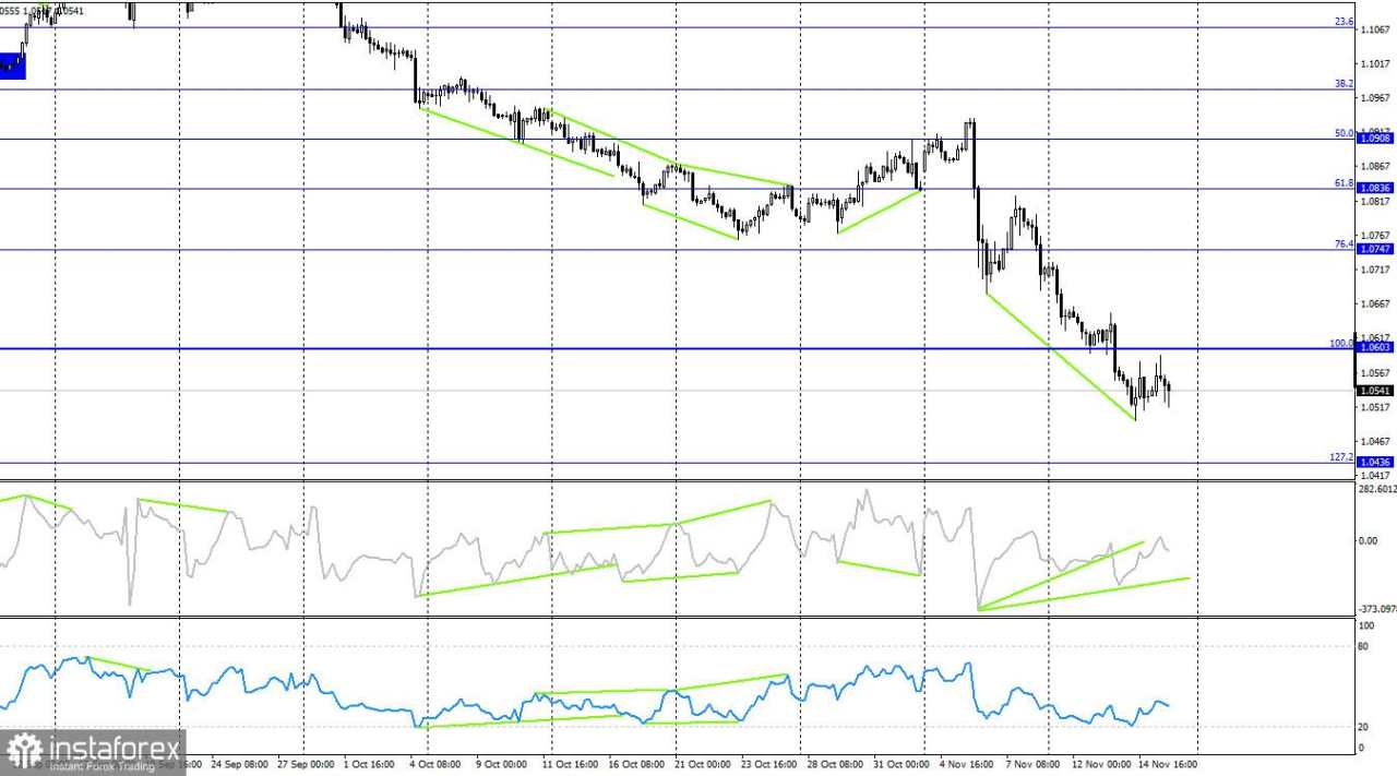 EUR/USD: 18 November - Euro Tunggu Dukungan dari Christine Lagarde