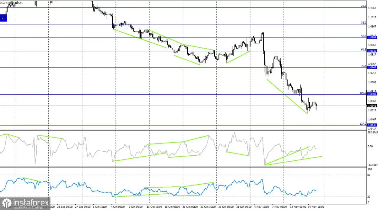 EUR/USD: 18 November - Euro Tunggu Dukungan dari Christine Lagarde