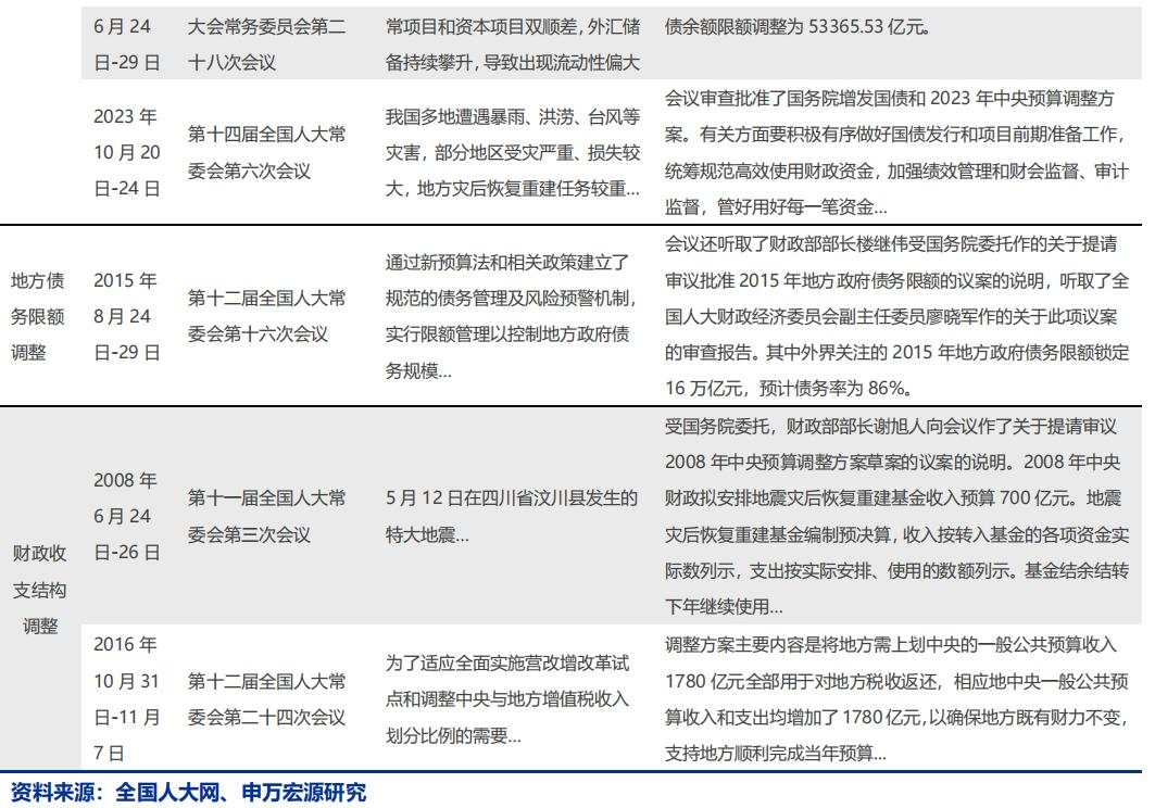 财政预算调整，有何经验参考？