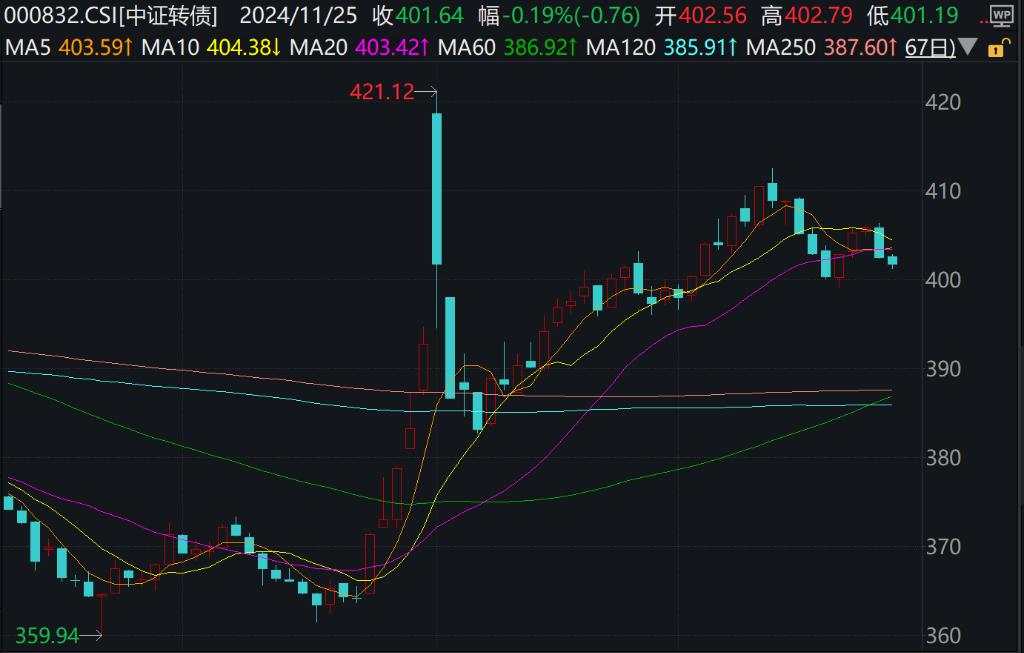 A股港股上扬，创业板涨超0.5%，新能源车、有色、创新药领涨