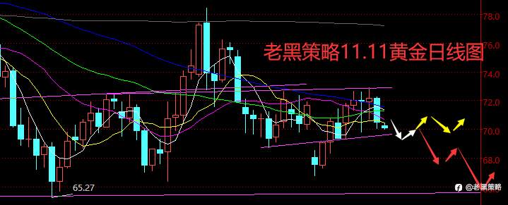 老黑策略:11.11外汇、黄金、原油分析策略
