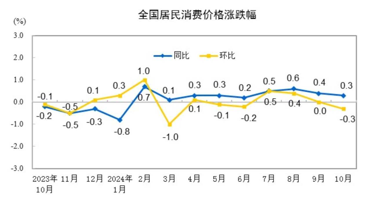 中国10月CPI同比上涨0.3%，PPI同比降幅扩大至2.9%