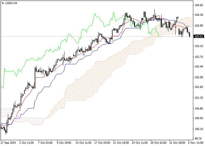 USDX: ANALISIS INDIKATOR ICHIMOKU