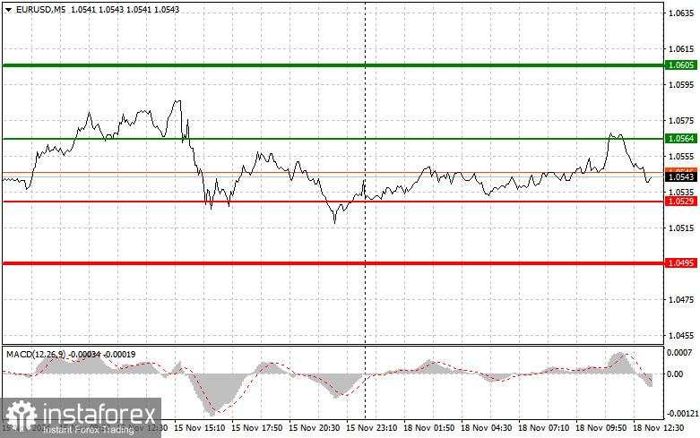 EUR/USD: Kiat-kiat Trading Sederhana untuk Pemula pada 18 November (Sesi AS)