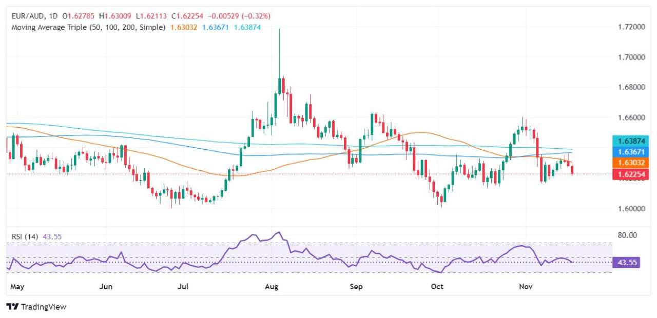 EUR/AUD Price Forecast: Dips below 50-day SMA, sellers eye 1.6200