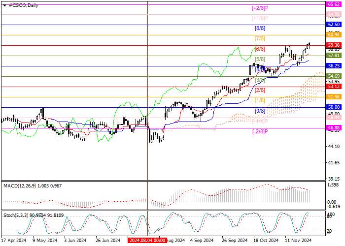 CISCO SYSTEMS INC.: ANALISIS MURREY