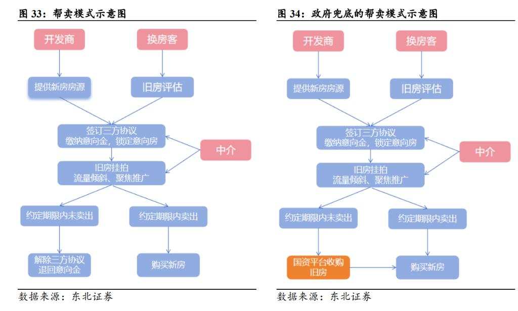 存量房收储有哪些模式？