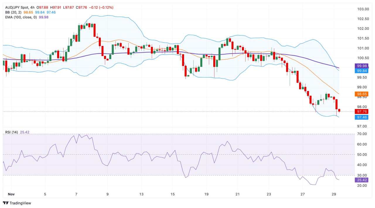 Dự báo giá AUD/JPY: Vẫn chịu áp lực bán dưới 98,00, điều kiện RSI quá bán đang được quan tâm