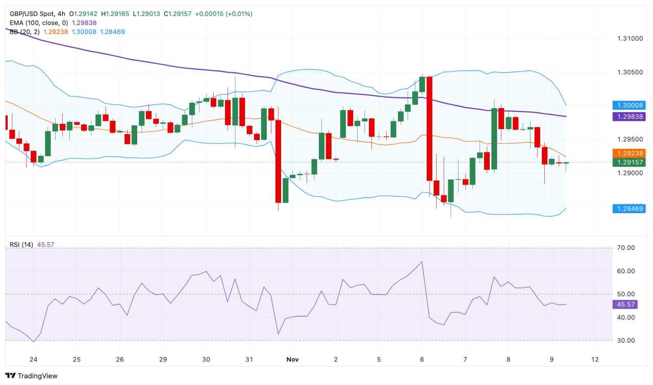 Prakiraan Harga GBP/USD: Prospek Bearish tetap Berlaku di Dekat 1,2900