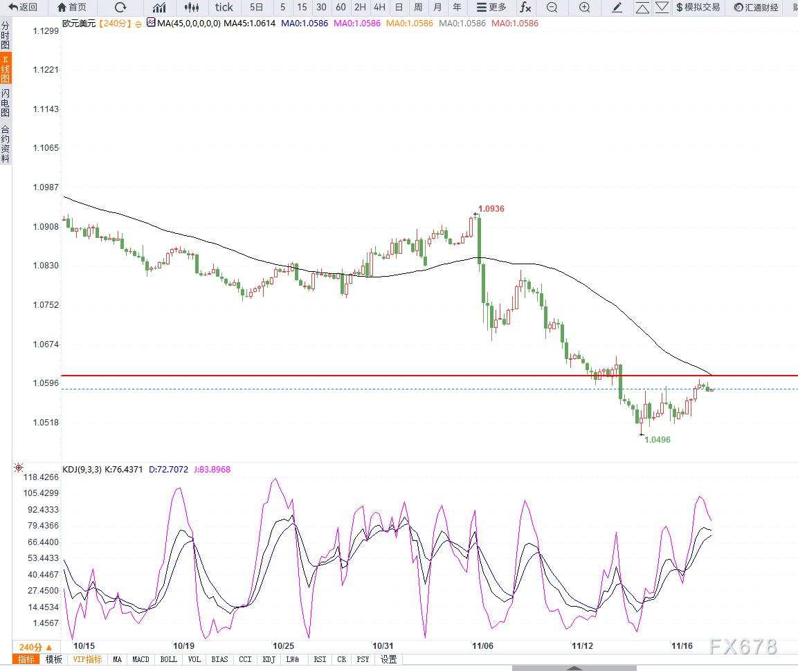11月19日交易机会之欧元兑美元技术分析