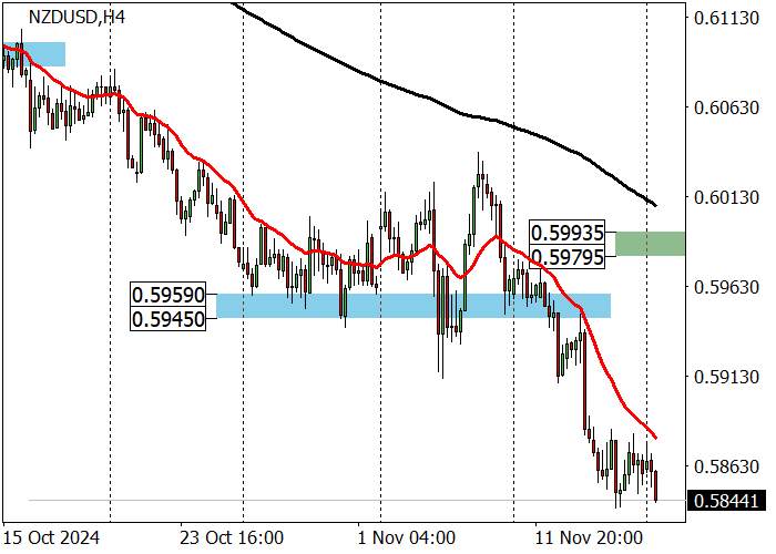 NZD/USD: CẶP TIỀN NÀY ĐANG CỐ GẮNG ỔN ĐỊNH Ở MỨC DƯỚI 0,5860