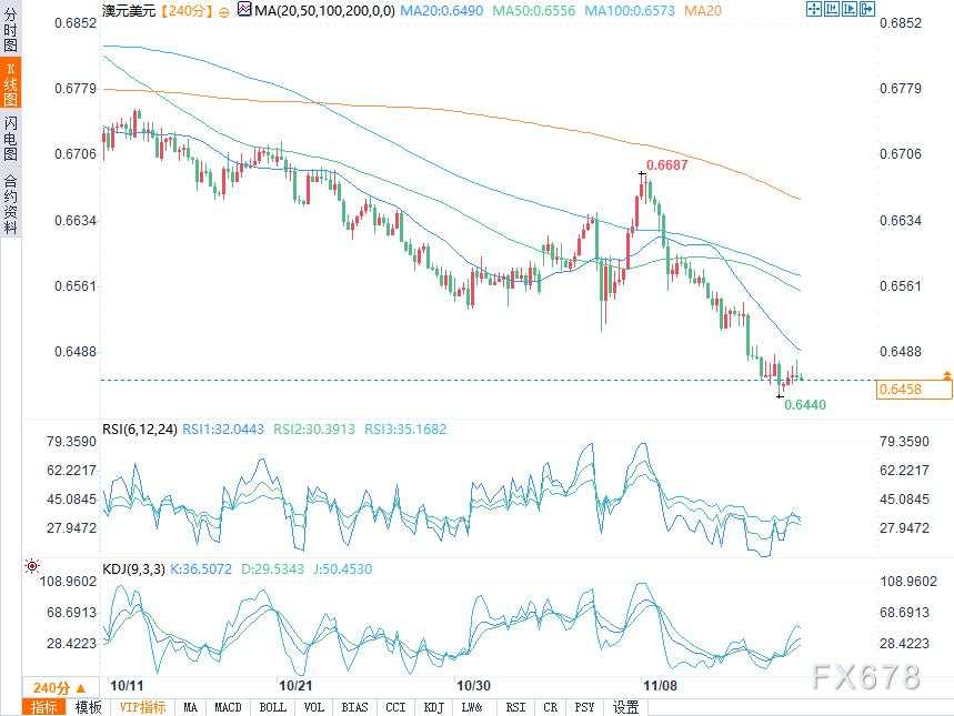 11月15日欧元/美元、美元/日元、澳元/美元技术分析