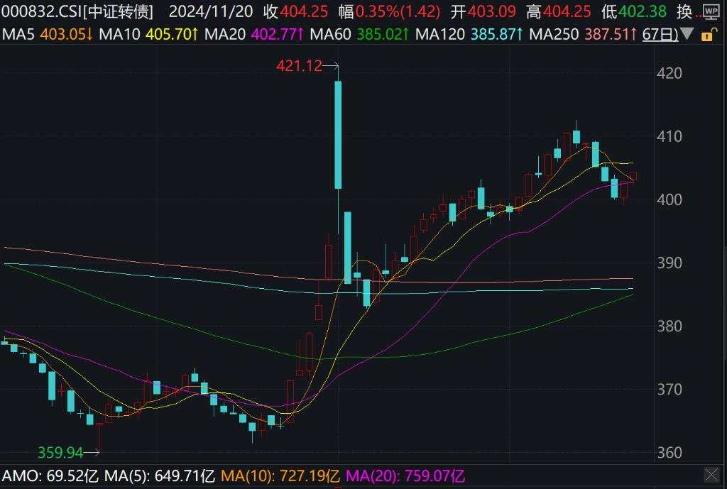 A股低开，创业板跌0.38%，5G通信、有色、人工智能领涨，光伏、金融地产领跌