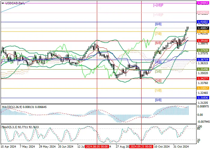 USD/CAD: US currency strengthens amid uncertainty over further actions of US Federal Reserve