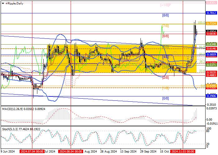 XRP/USD: PHÂN TÍCH KỸ THUẬT